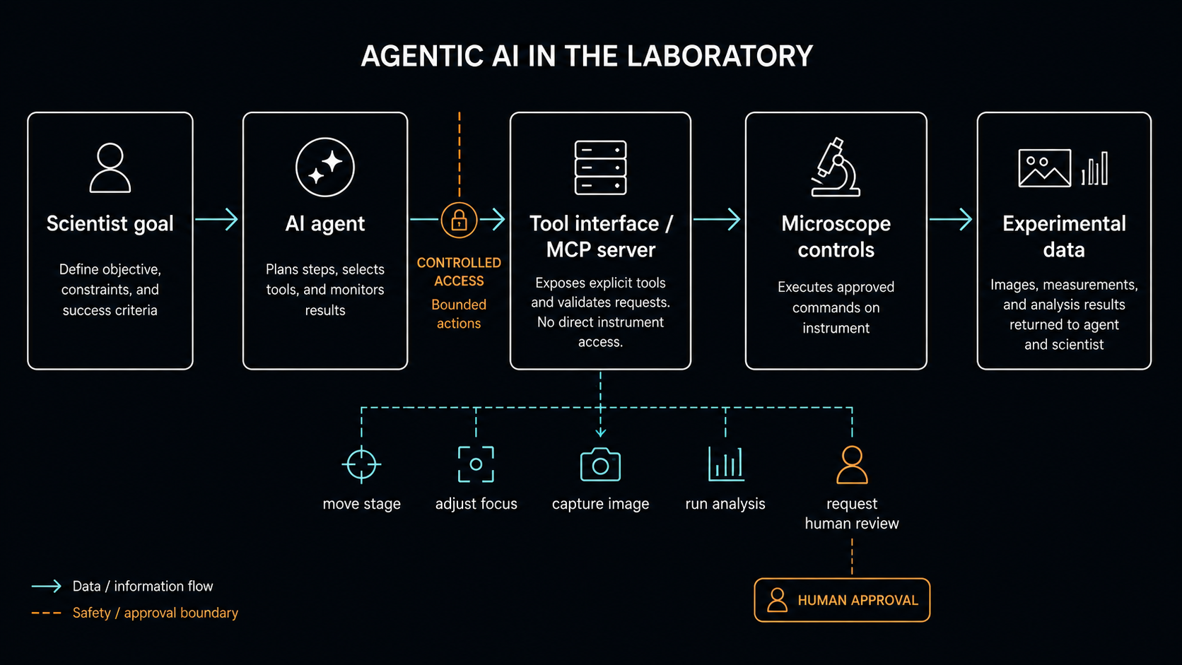 Agentic lab architecture: AI connects to instruments through bounded tools