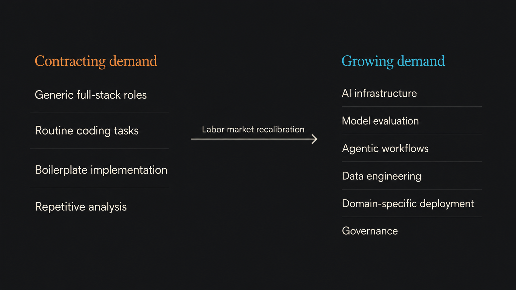 The shifting labor market: Generalist vs. Specialized Roles