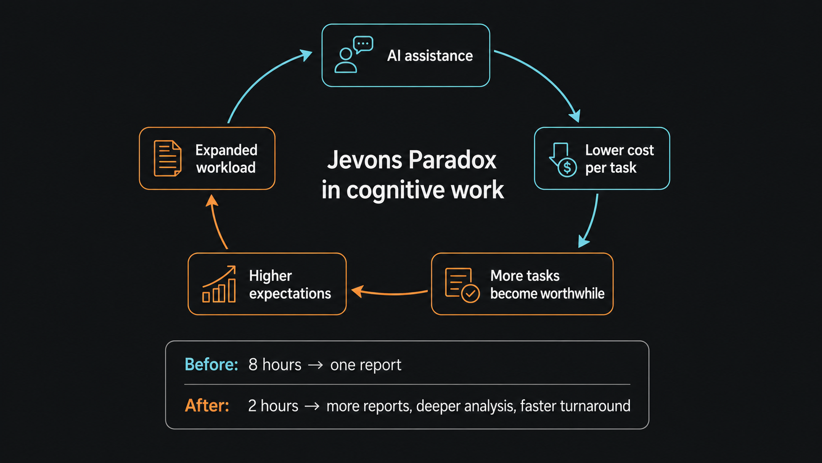 The Jevons Paradox applied to modern knowledge work