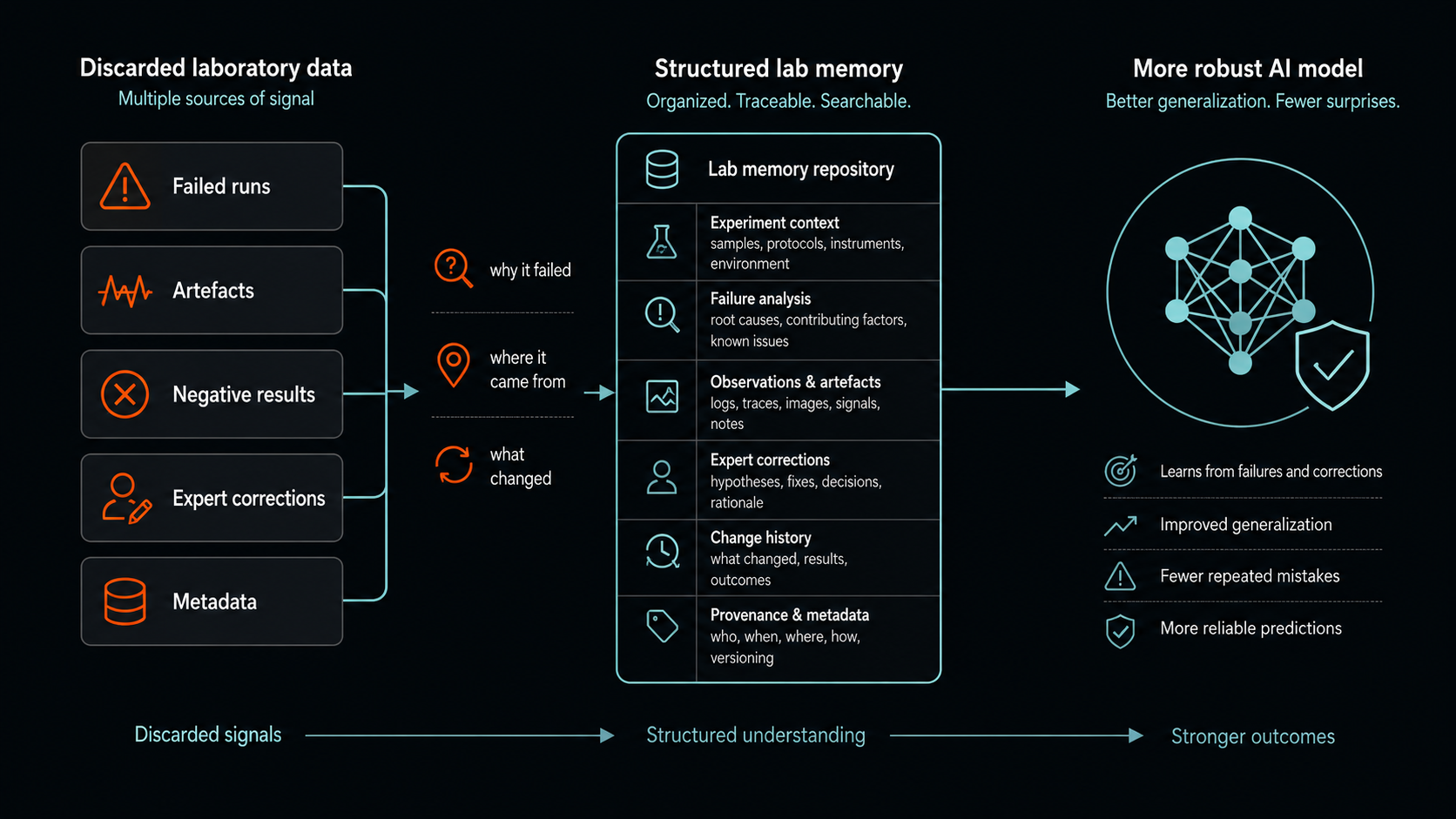 Failed imaging data are not just noise. Out-of-focus images, artefacts, dead regions, batch effects, and negative phenotypes can teach AI systems where reliable analysis begins and ends.