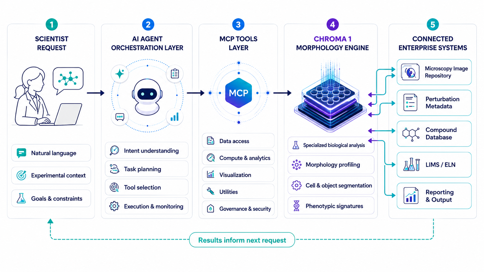 A scientific request passes through an AI agent and MCP tools to the CHROMA 1 morphology engine, connected image, metadata, compound, laboratory and reporting systems.
