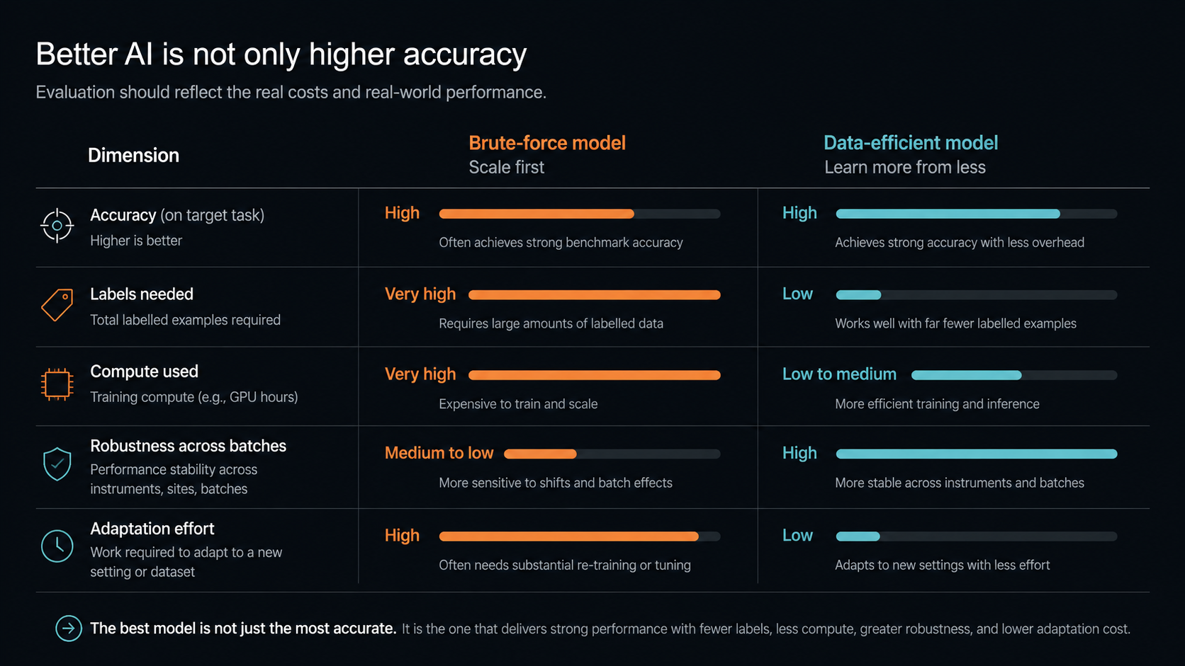 Active learning helps models identify the most informative data to learn from next.