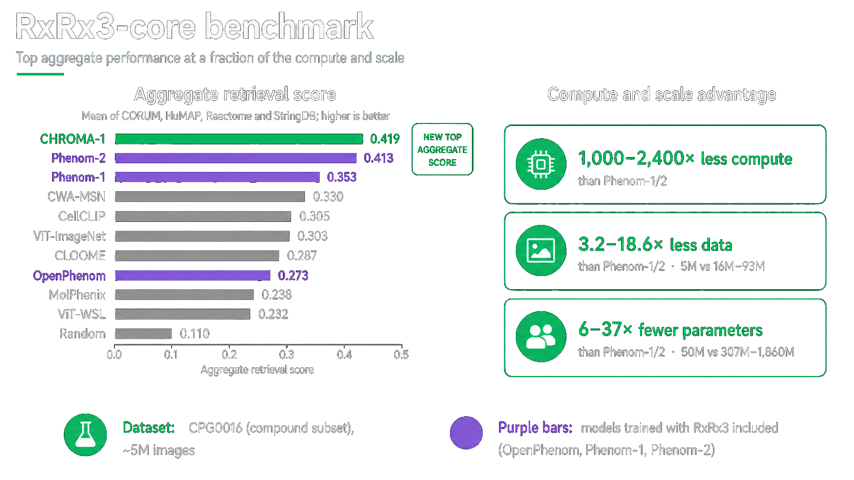 RxRx3-core benchmark aggregate results comparing CHROMA-1 aggregate retrieval performance with prior methods and highlighting compute, data, and parameter efficiency.