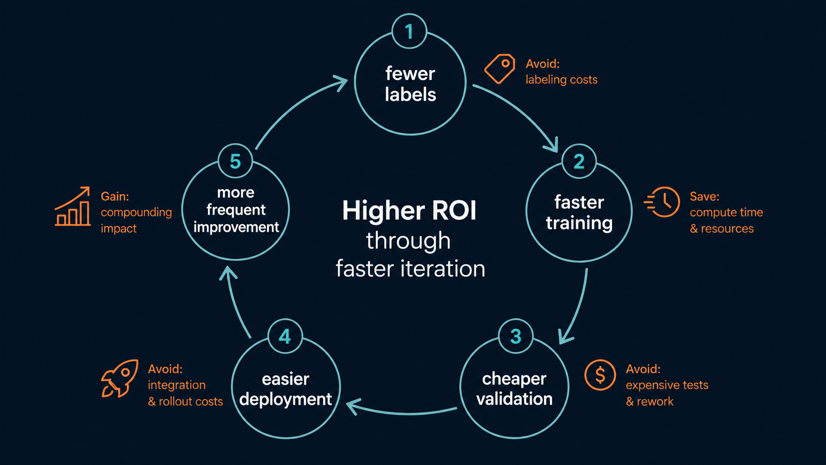 The ROI of AI depends on the full cost of reaching a trusted decision, not only the headline accuracy of the largest model.