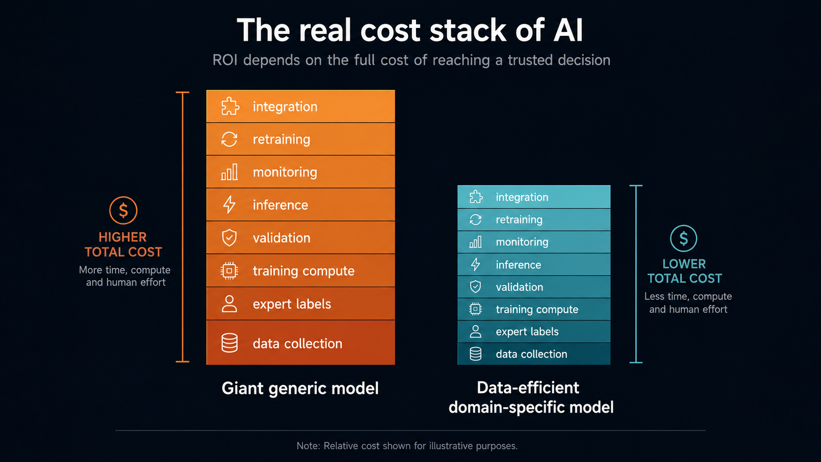 Data-efficient domain-specific models reduce the cost of iteration by making training, adaptation, validation, and deployment faster and cheaper.